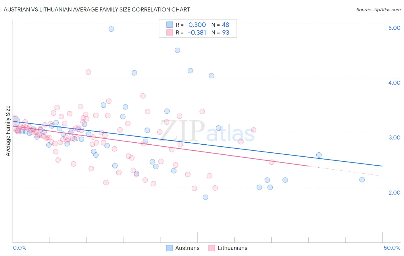 Austrian vs Lithuanian Average Family Size