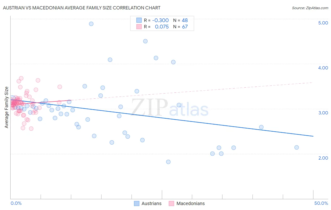 Austrian vs Macedonian Average Family Size