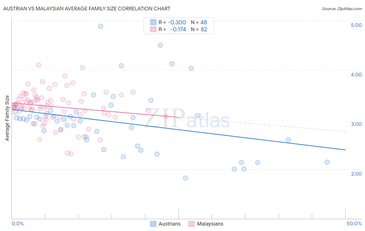 Austrian vs Malaysian Average Family Size
