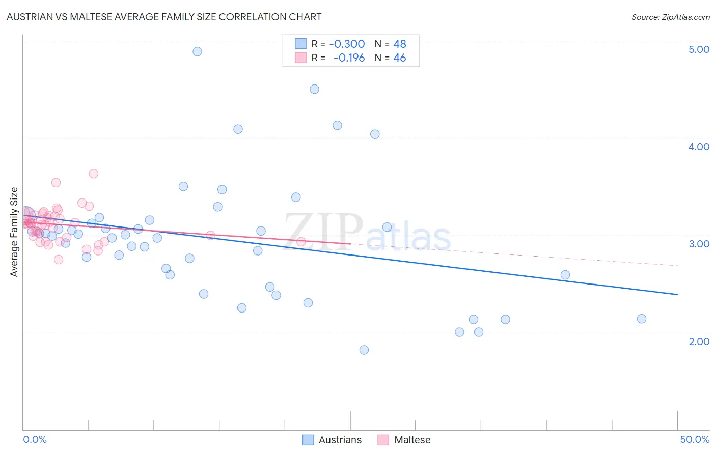 Austrian vs Maltese Average Family Size