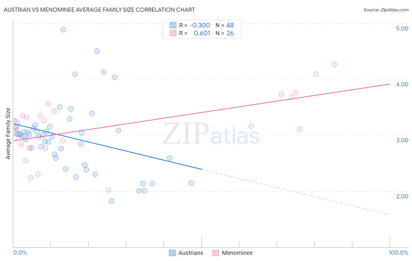 Austrian vs Menominee Average Family Size