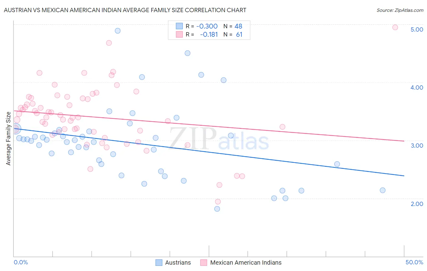 Austrian vs Mexican American Indian Average Family Size