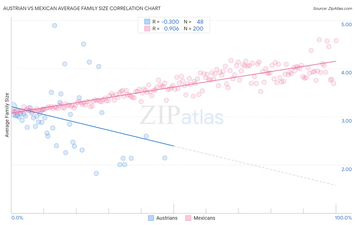 Austrian vs Mexican Average Family Size