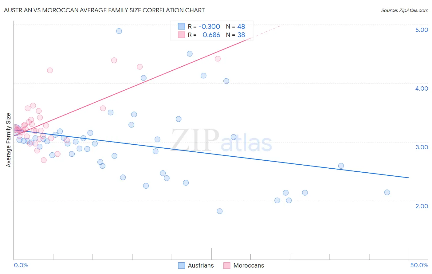 Austrian vs Moroccan Average Family Size