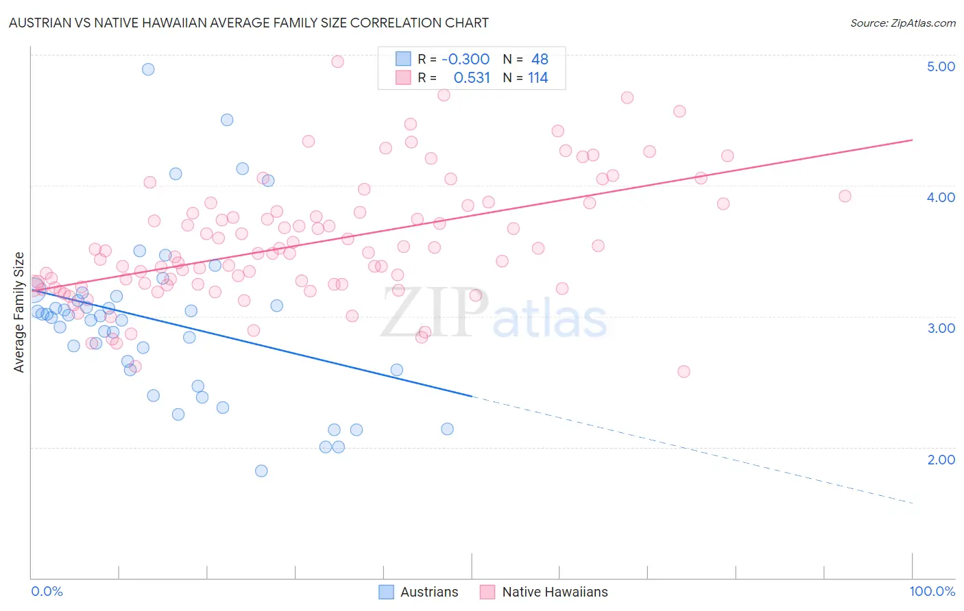 Austrian vs Native Hawaiian Average Family Size