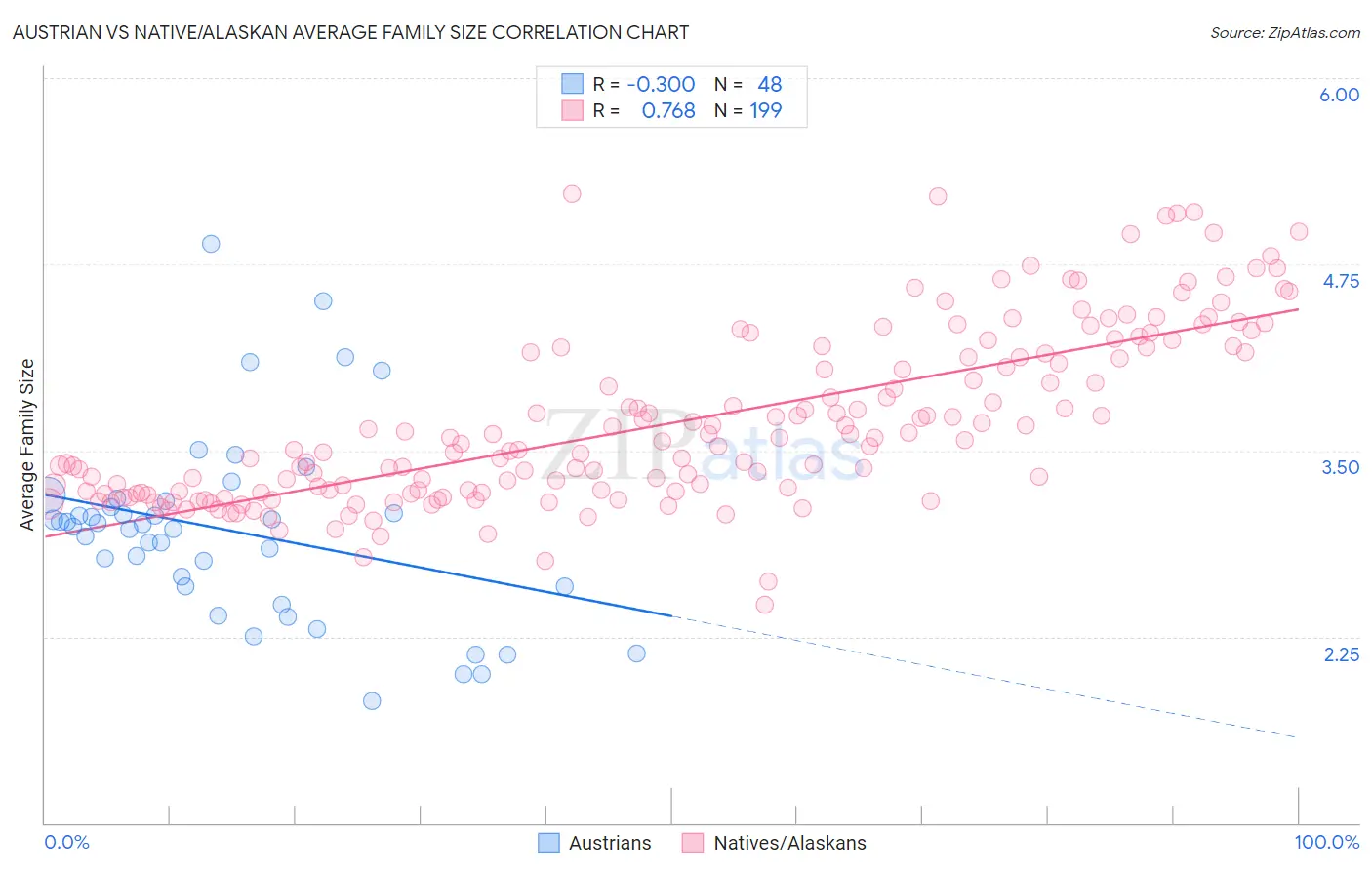 Austrian vs Native/Alaskan Average Family Size