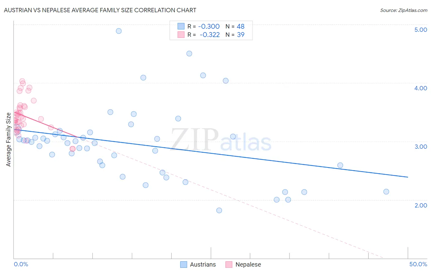 Austrian vs Nepalese Average Family Size