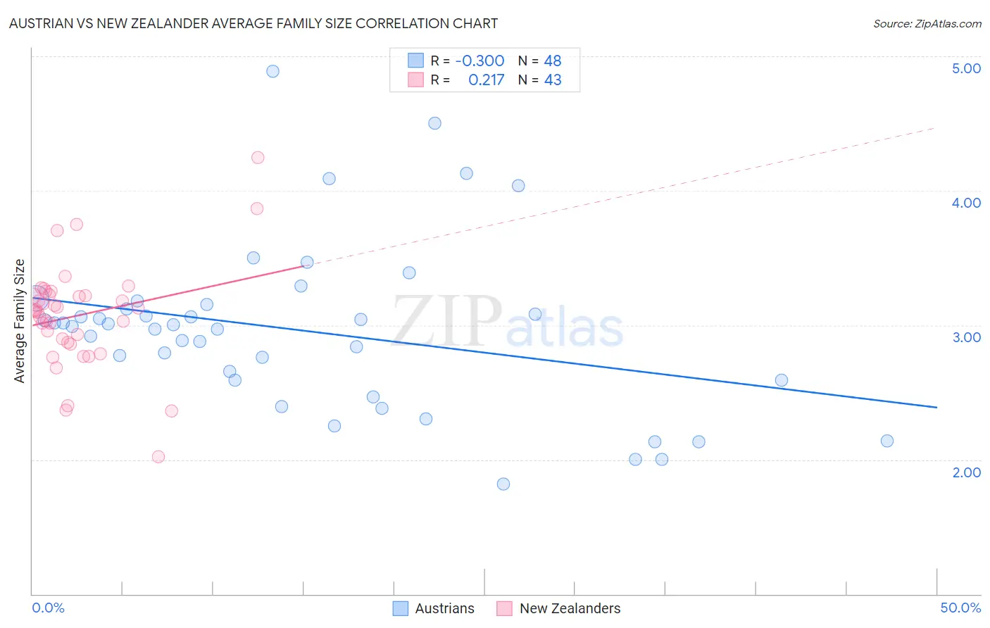 Austrian vs New Zealander Average Family Size