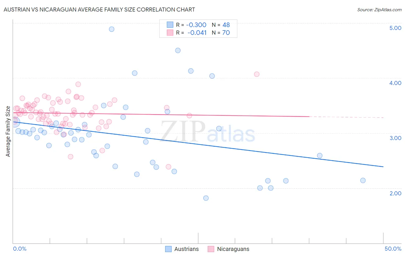 Austrian vs Nicaraguan Average Family Size