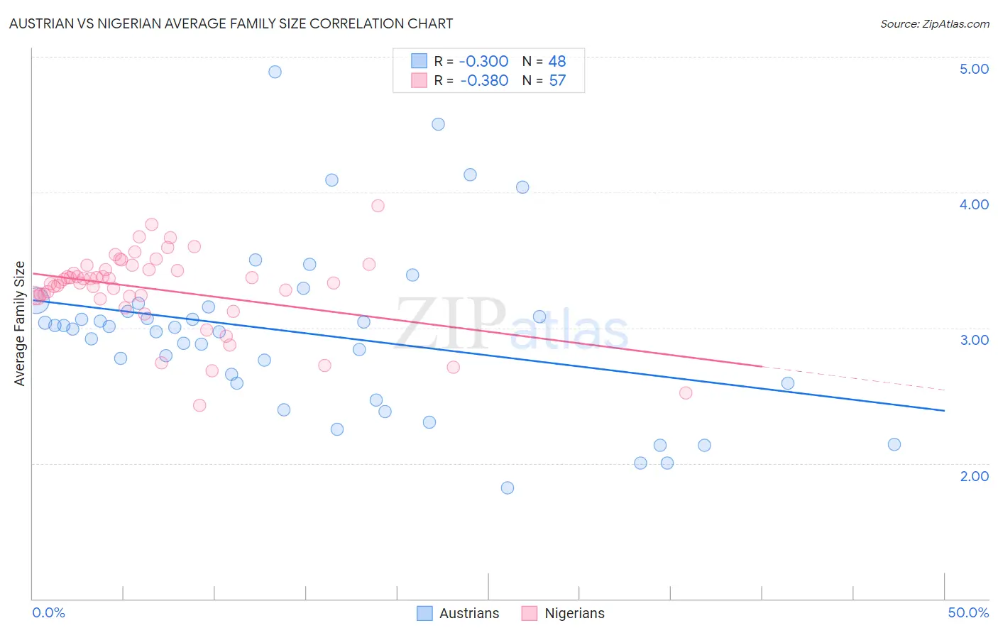 Austrian vs Nigerian Average Family Size