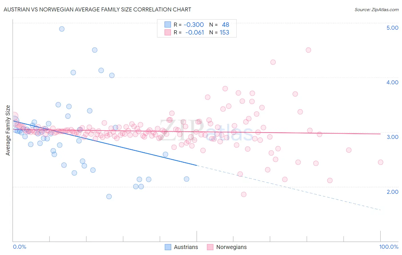 Austrian vs Norwegian Average Family Size