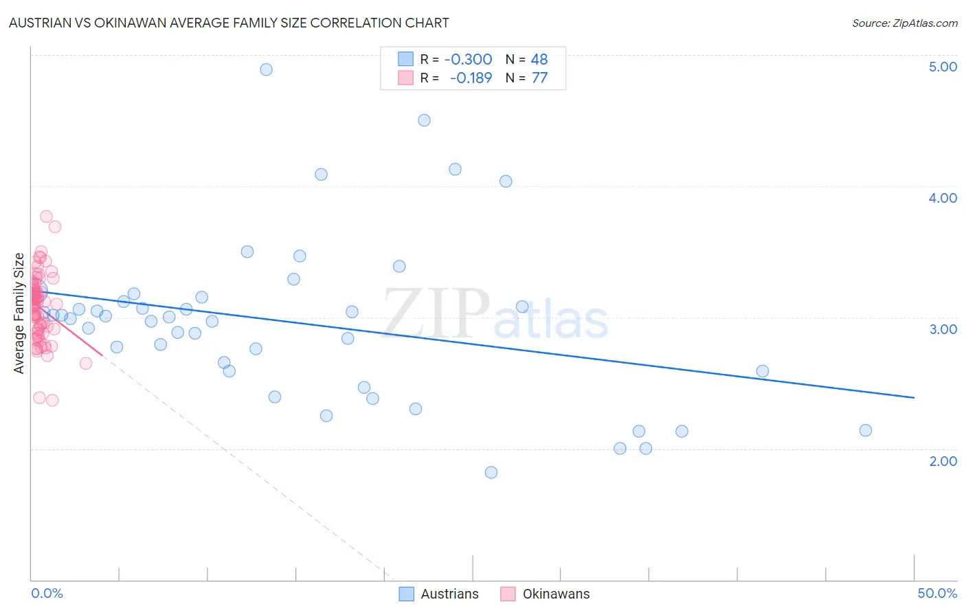 Austrian vs Okinawan Average Family Size