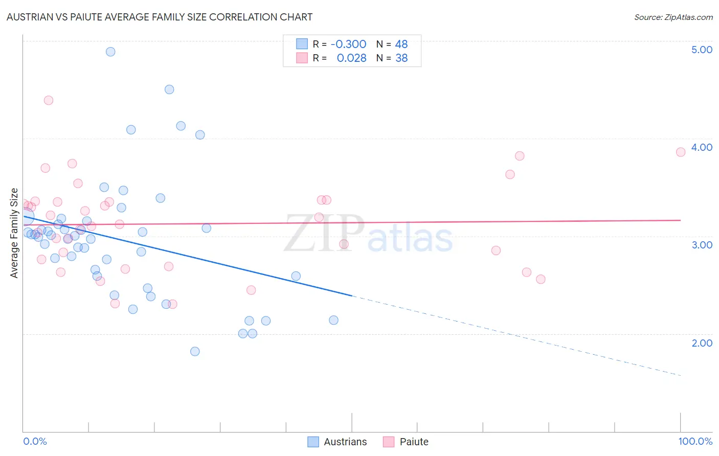 Austrian vs Paiute Average Family Size