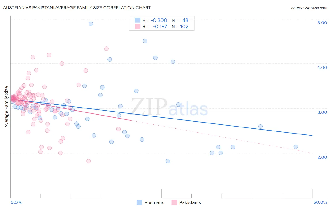 Austrian vs Pakistani Average Family Size
