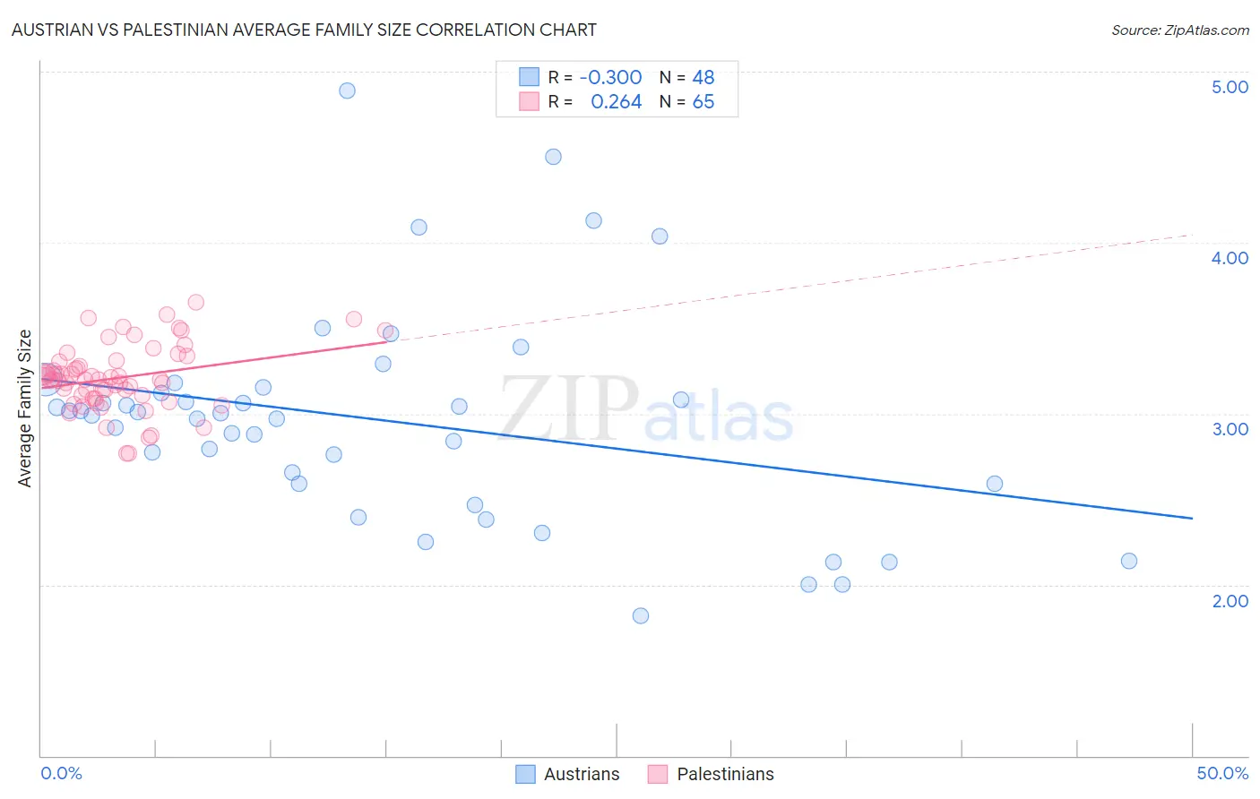 Austrian vs Palestinian Average Family Size