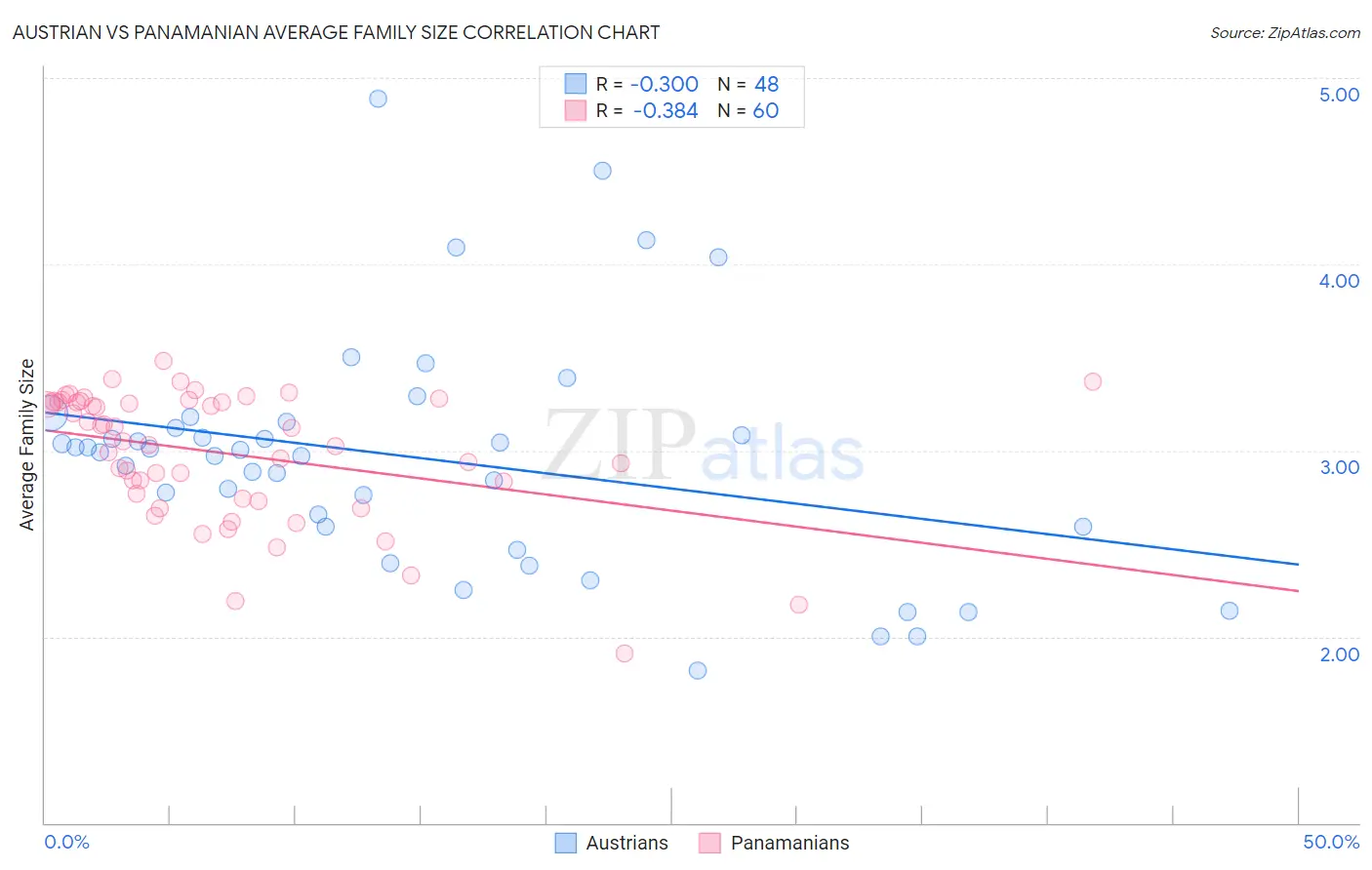 Austrian vs Panamanian Average Family Size