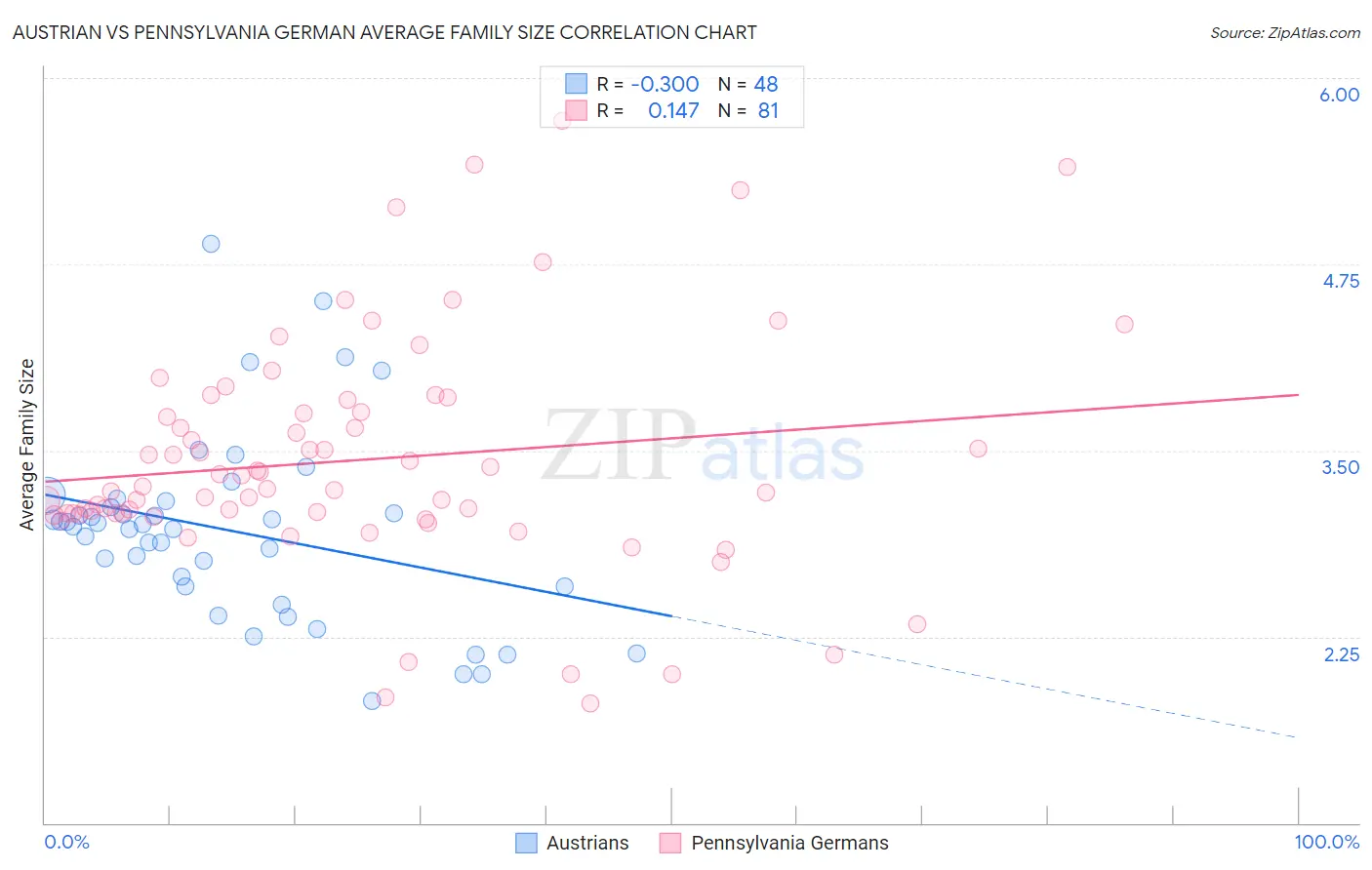 Austrian vs Pennsylvania German Average Family Size