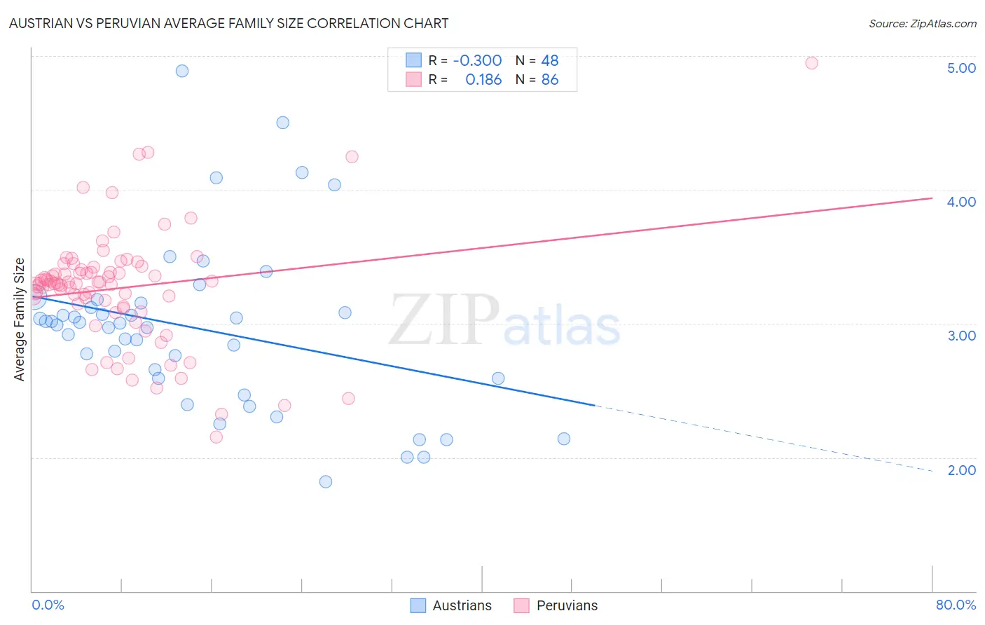 Austrian vs Peruvian Average Family Size
