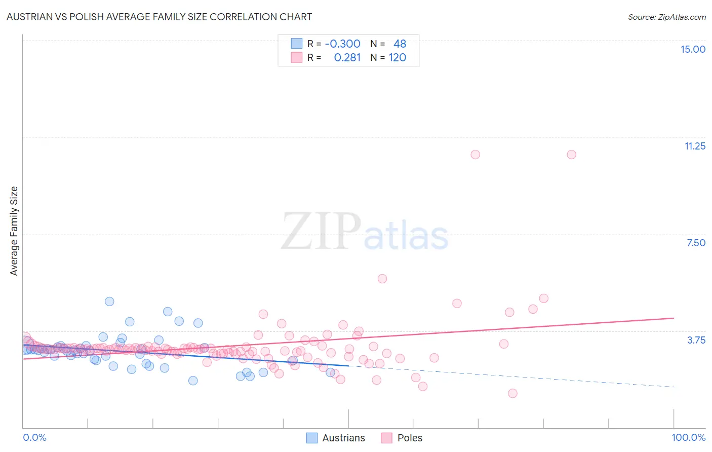 Austrian vs Polish Average Family Size