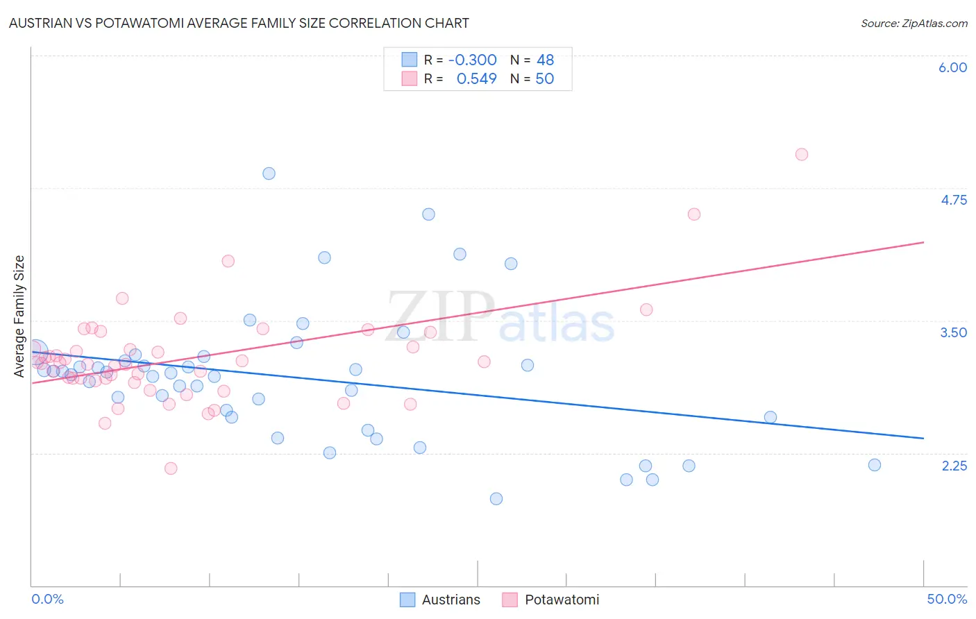 Austrian vs Potawatomi Average Family Size