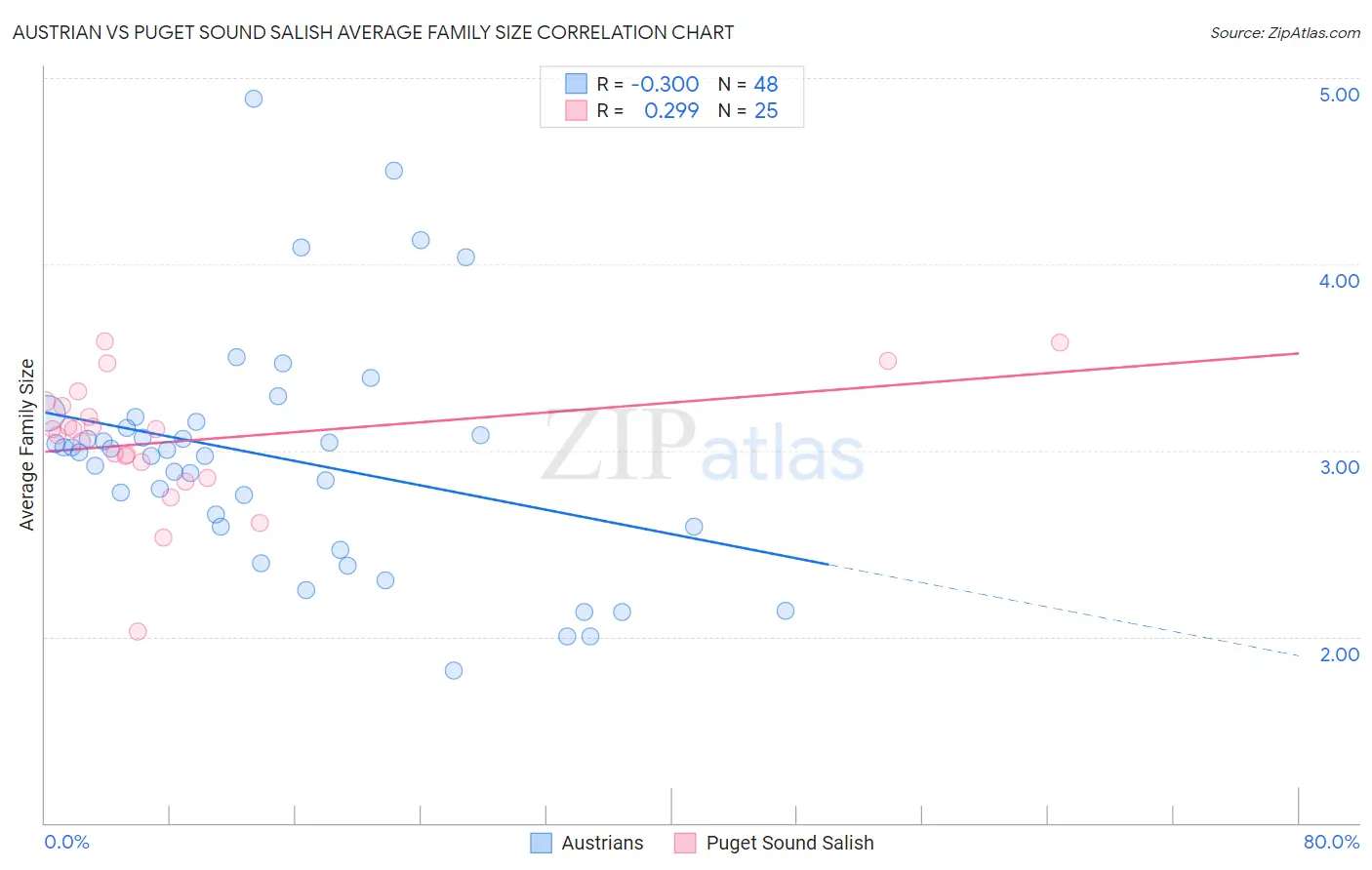 Austrian vs Puget Sound Salish Average Family Size