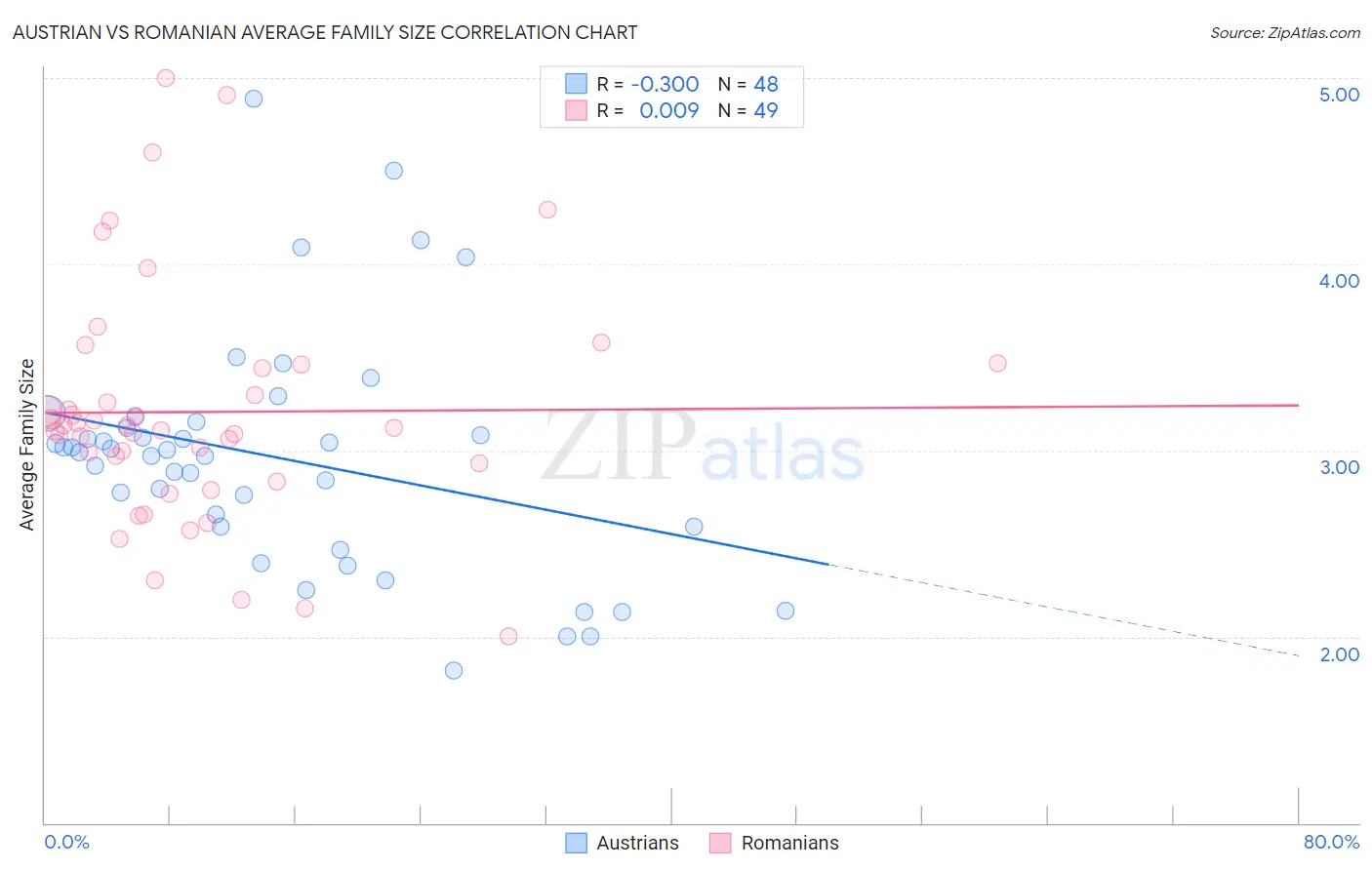 Austrian vs Romanian Average Family Size