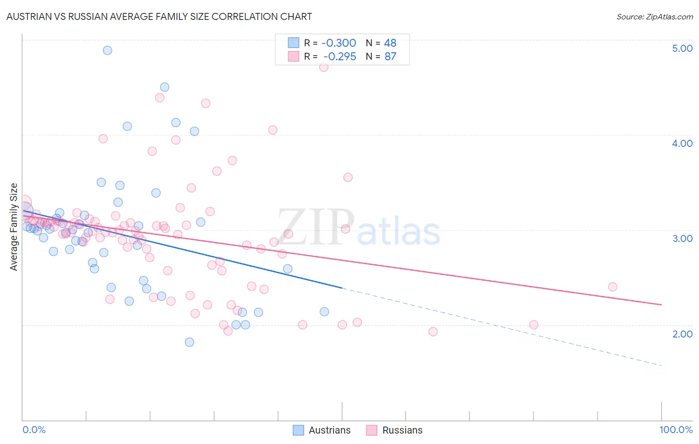 Austrian vs Russian Average Family Size