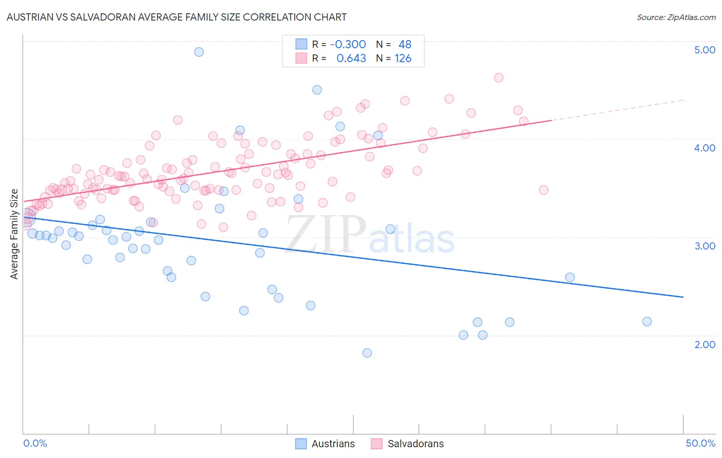 Austrian vs Salvadoran Average Family Size