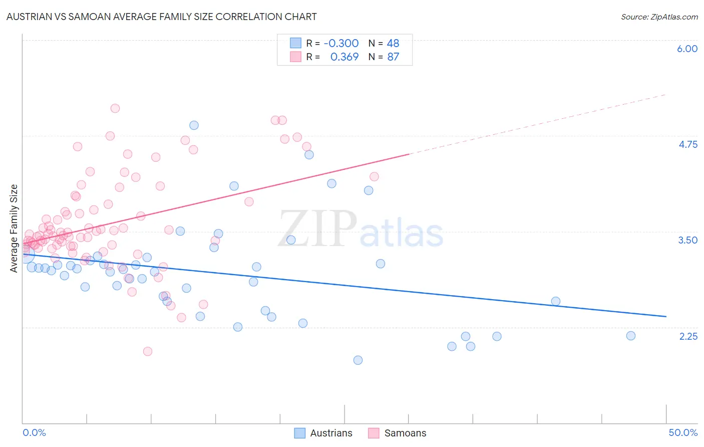 Austrian vs Samoan Average Family Size