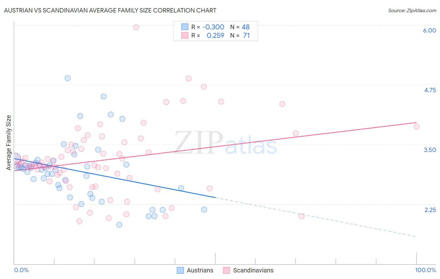 Austrian vs Scandinavian Average Family Size