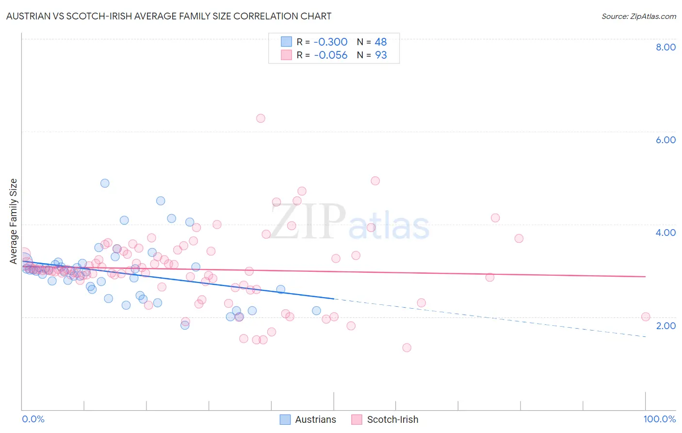 Austrian vs Scotch-Irish Average Family Size