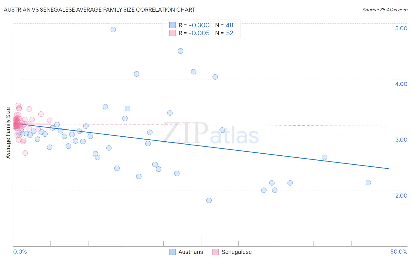 Austrian vs Senegalese Average Family Size