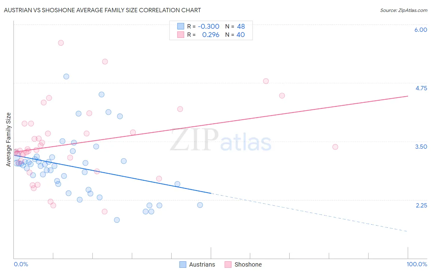 Austrian vs Shoshone Average Family Size