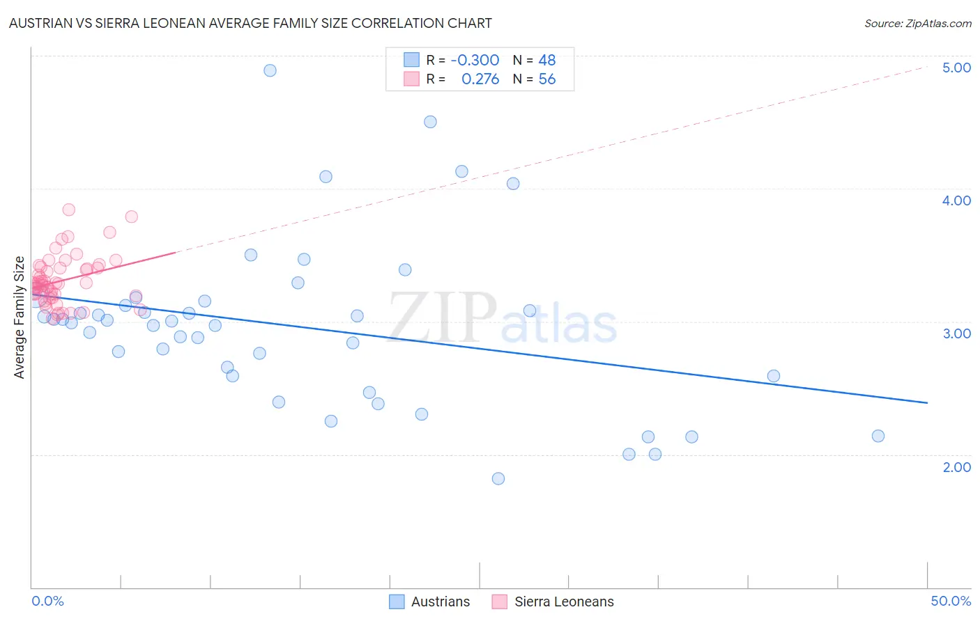 Austrian vs Sierra Leonean Average Family Size