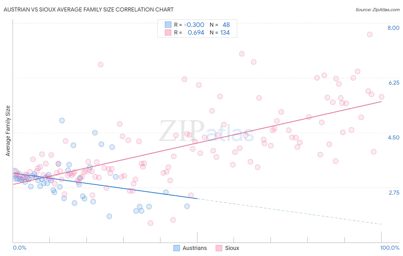 Austrian vs Sioux Average Family Size