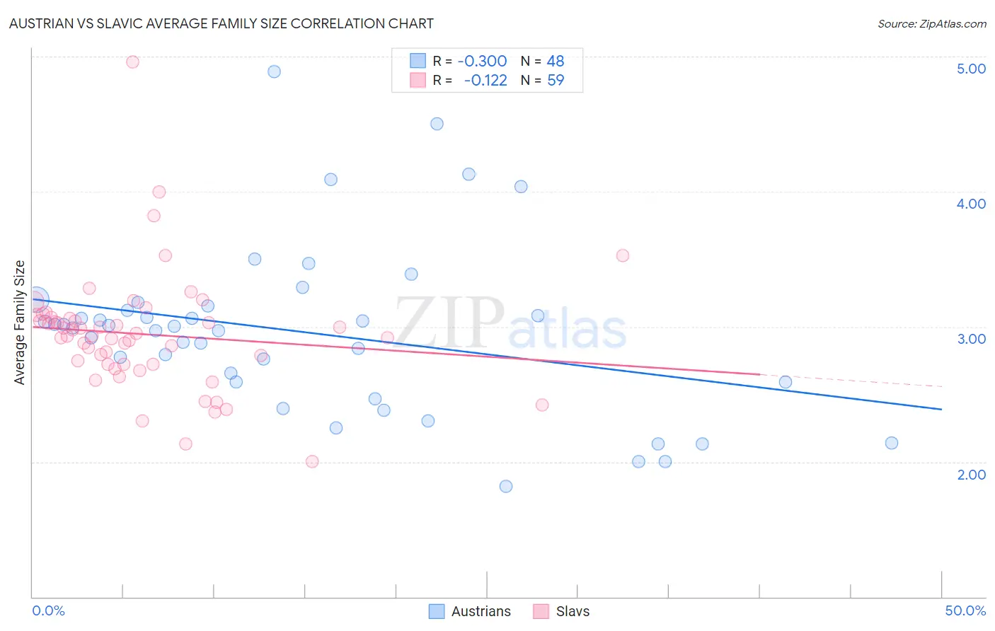 Austrian vs Slavic Average Family Size