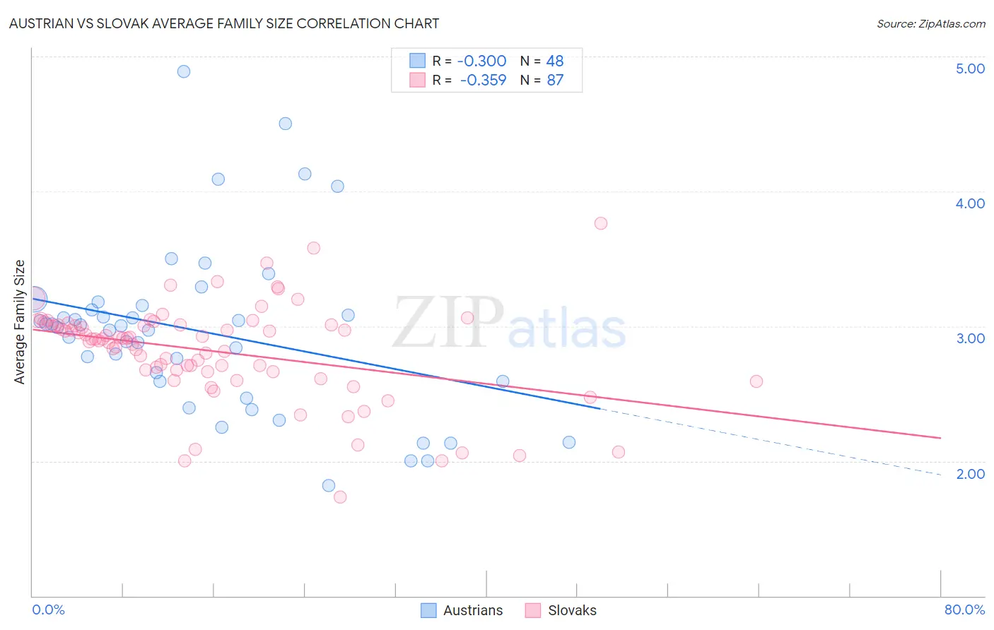 Austrian vs Slovak Average Family Size