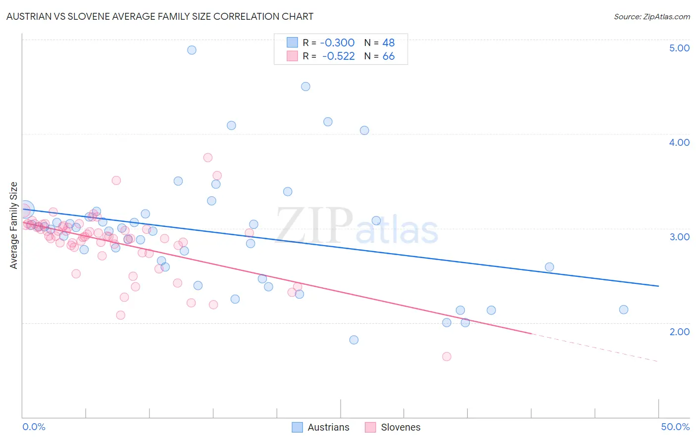 Austrian vs Slovene Average Family Size