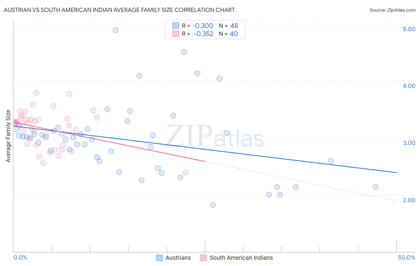 Austrian vs South American Indian Average Family Size