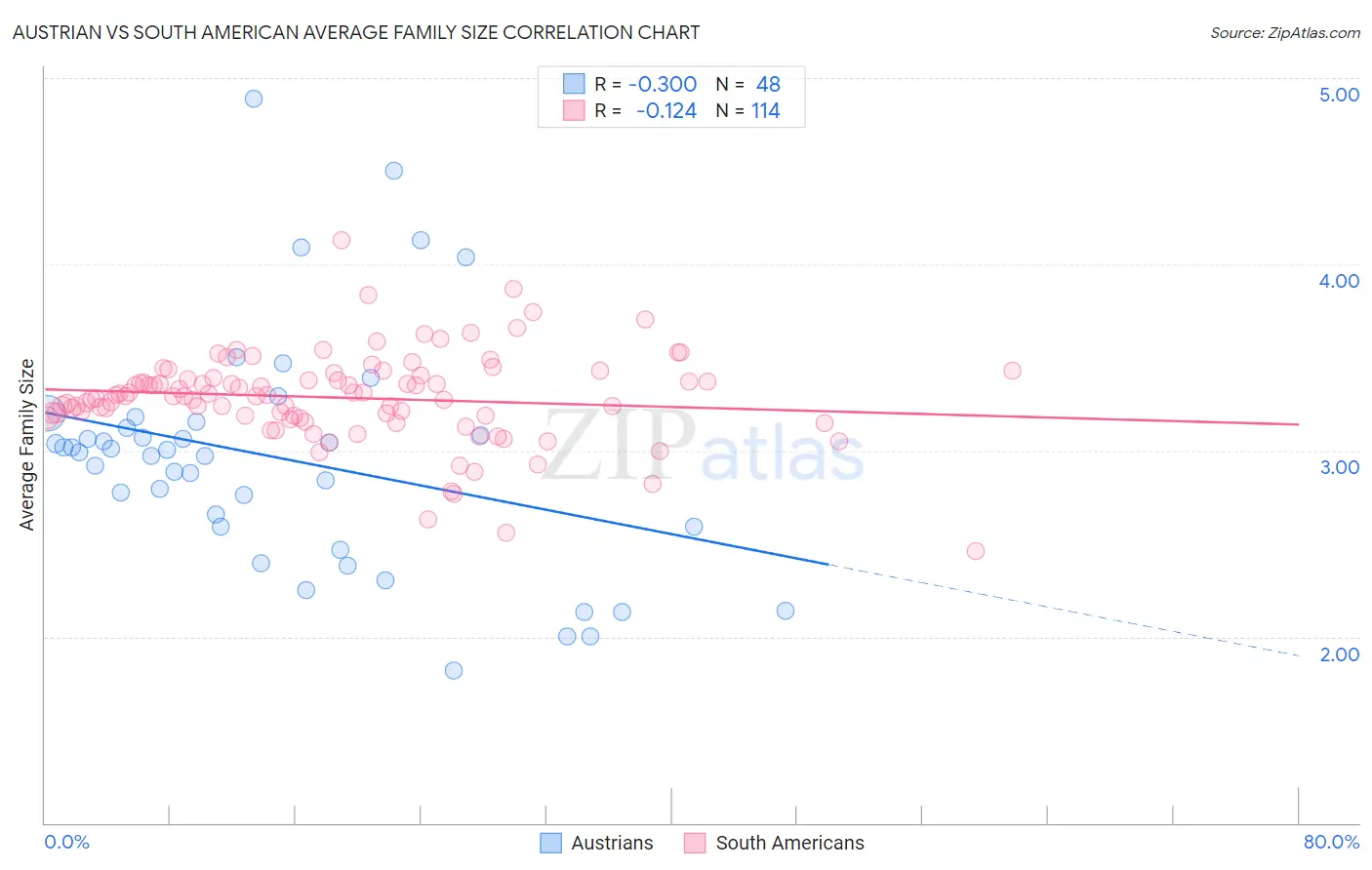 Austrian vs South American Average Family Size