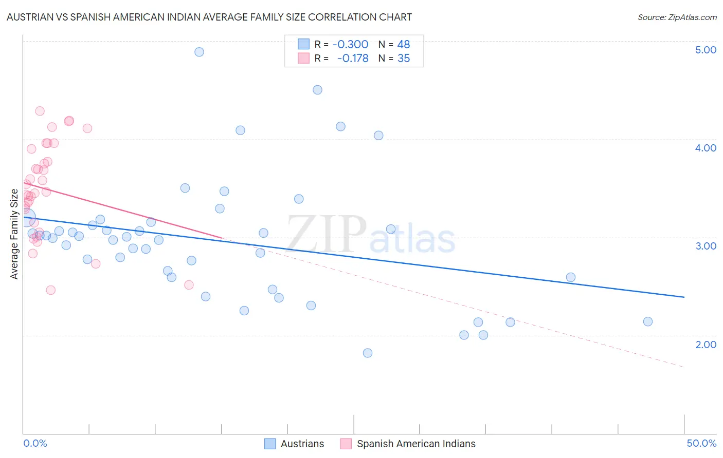 Austrian vs Spanish American Indian Average Family Size