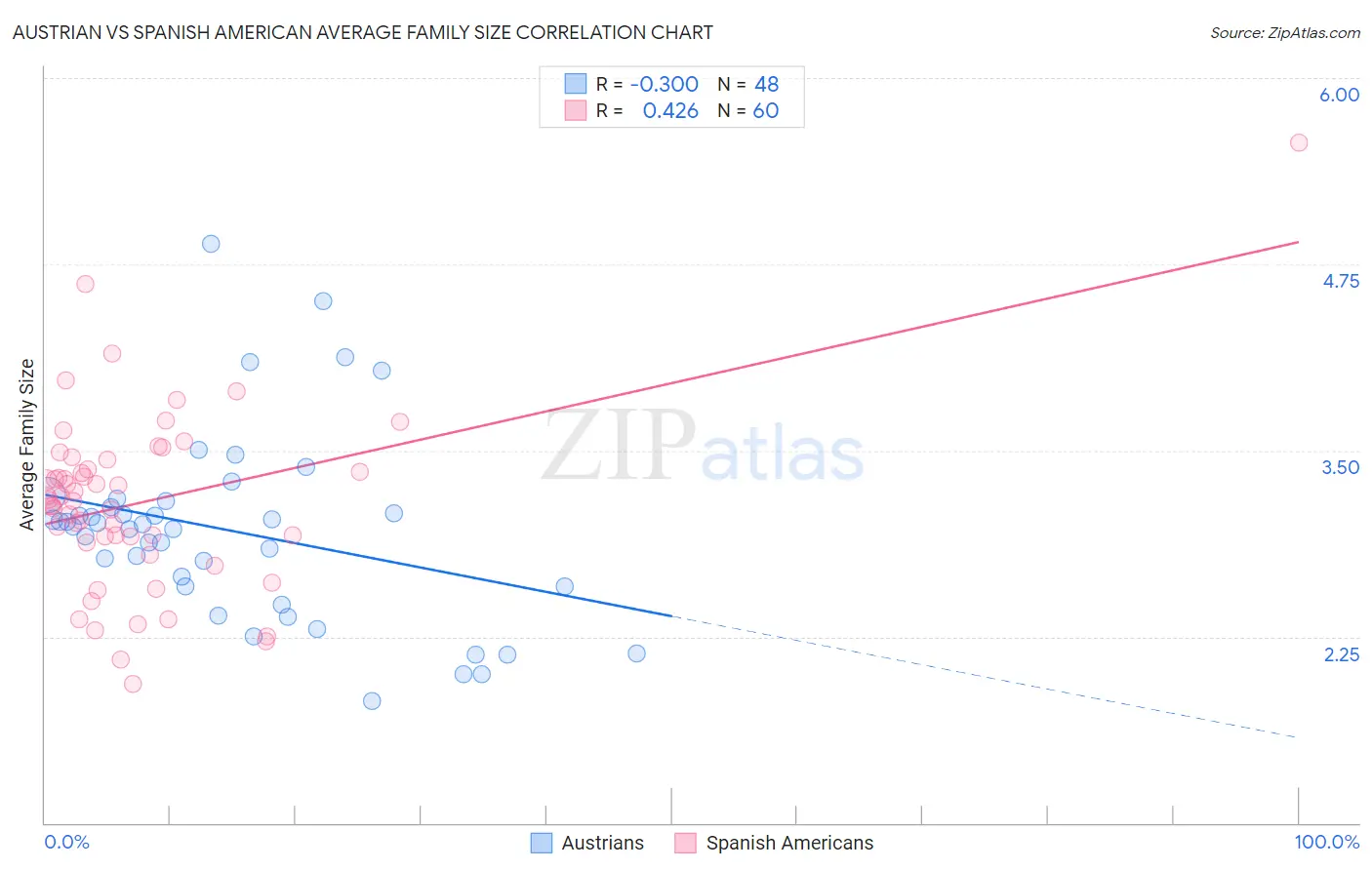 Austrian vs Spanish American Average Family Size