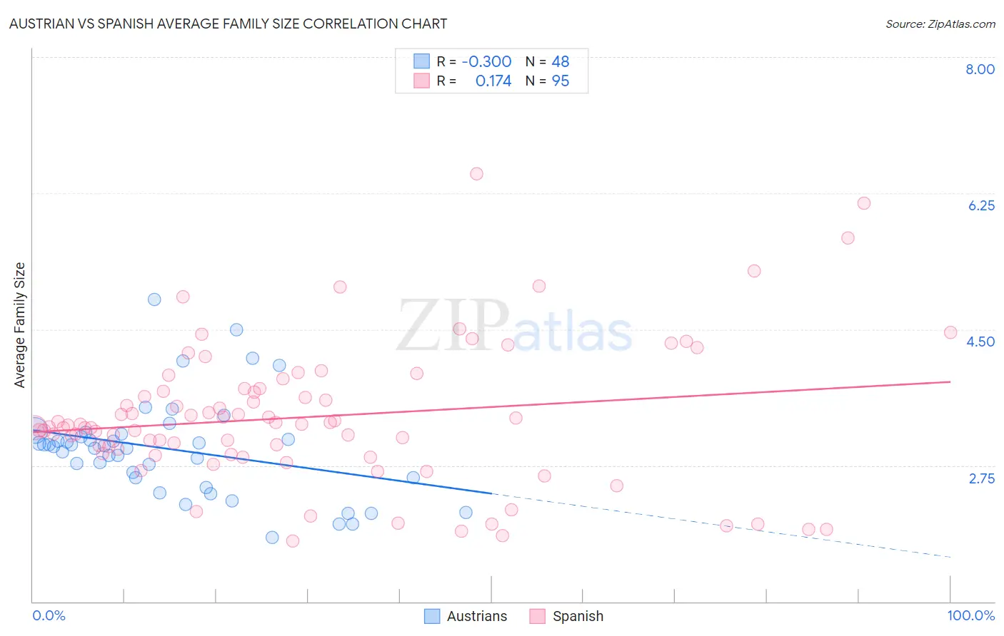 Austrian vs Spanish Average Family Size