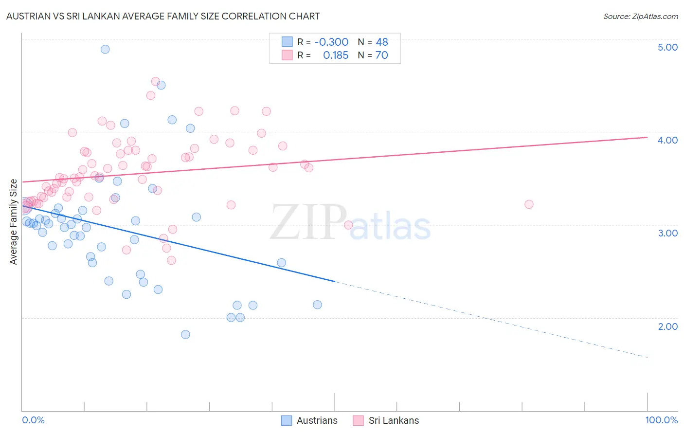 Austrian vs Sri Lankan Average Family Size
