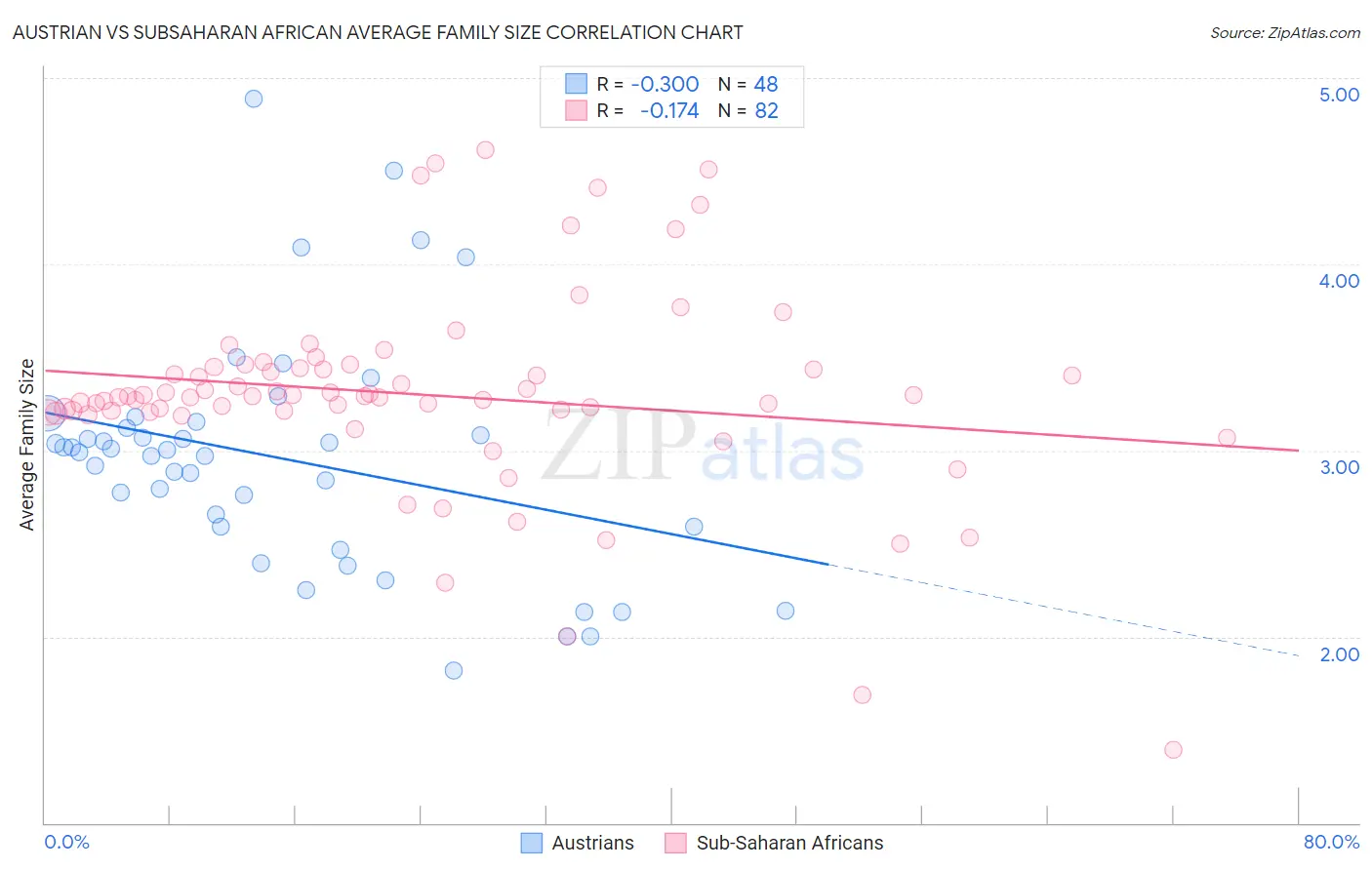 Austrian vs Subsaharan African Average Family Size