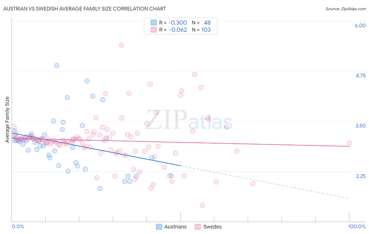 Austrian vs Swedish Average Family Size