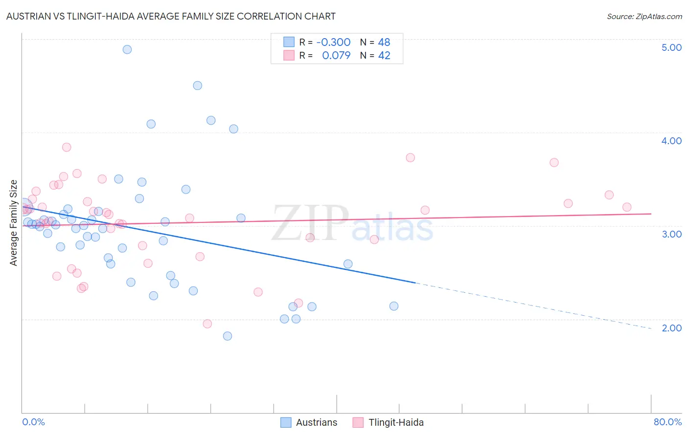 Austrian vs Tlingit-Haida Average Family Size