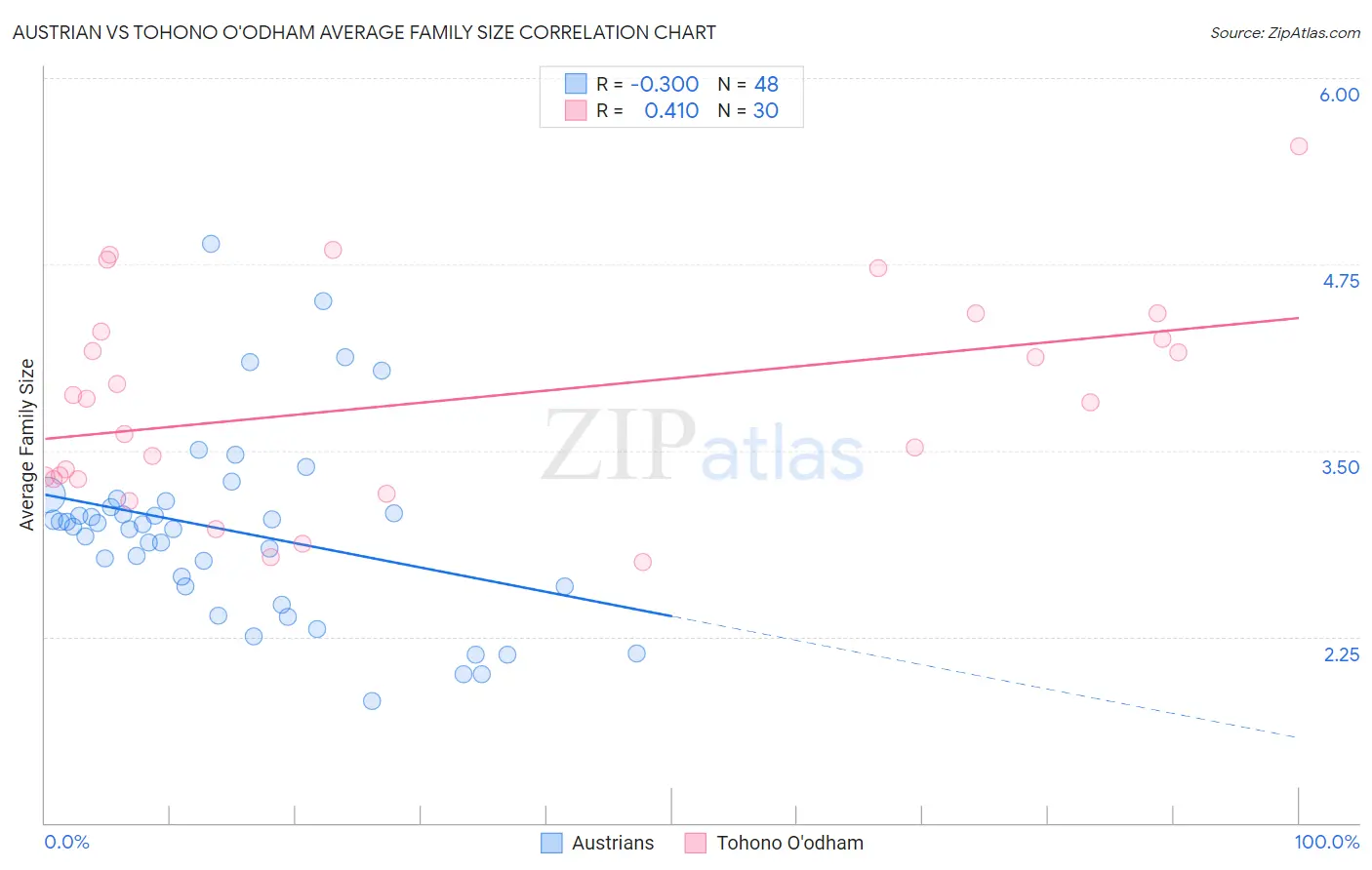 Austrian vs Tohono O'odham Average Family Size