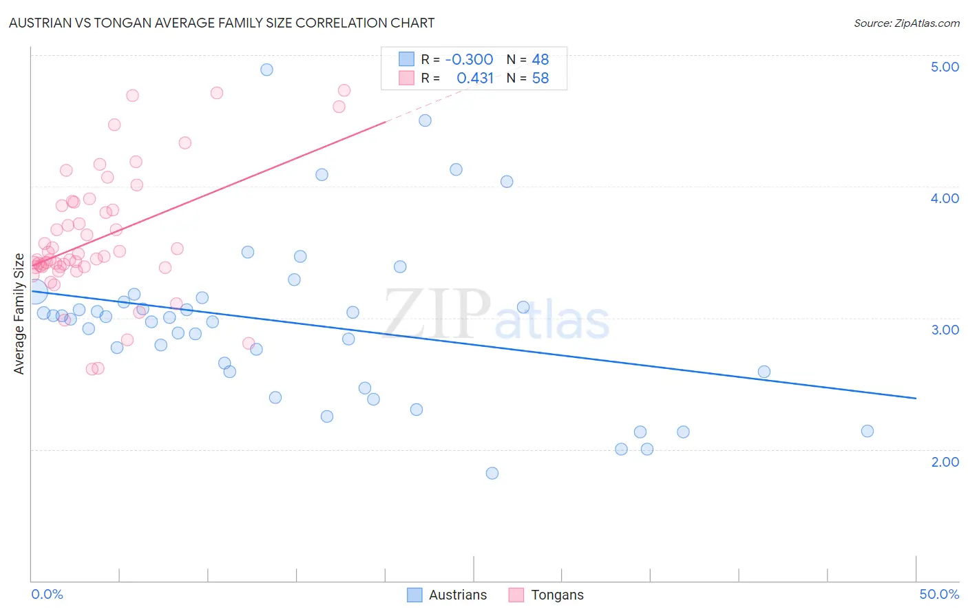 Austrian vs Tongan Average Family Size