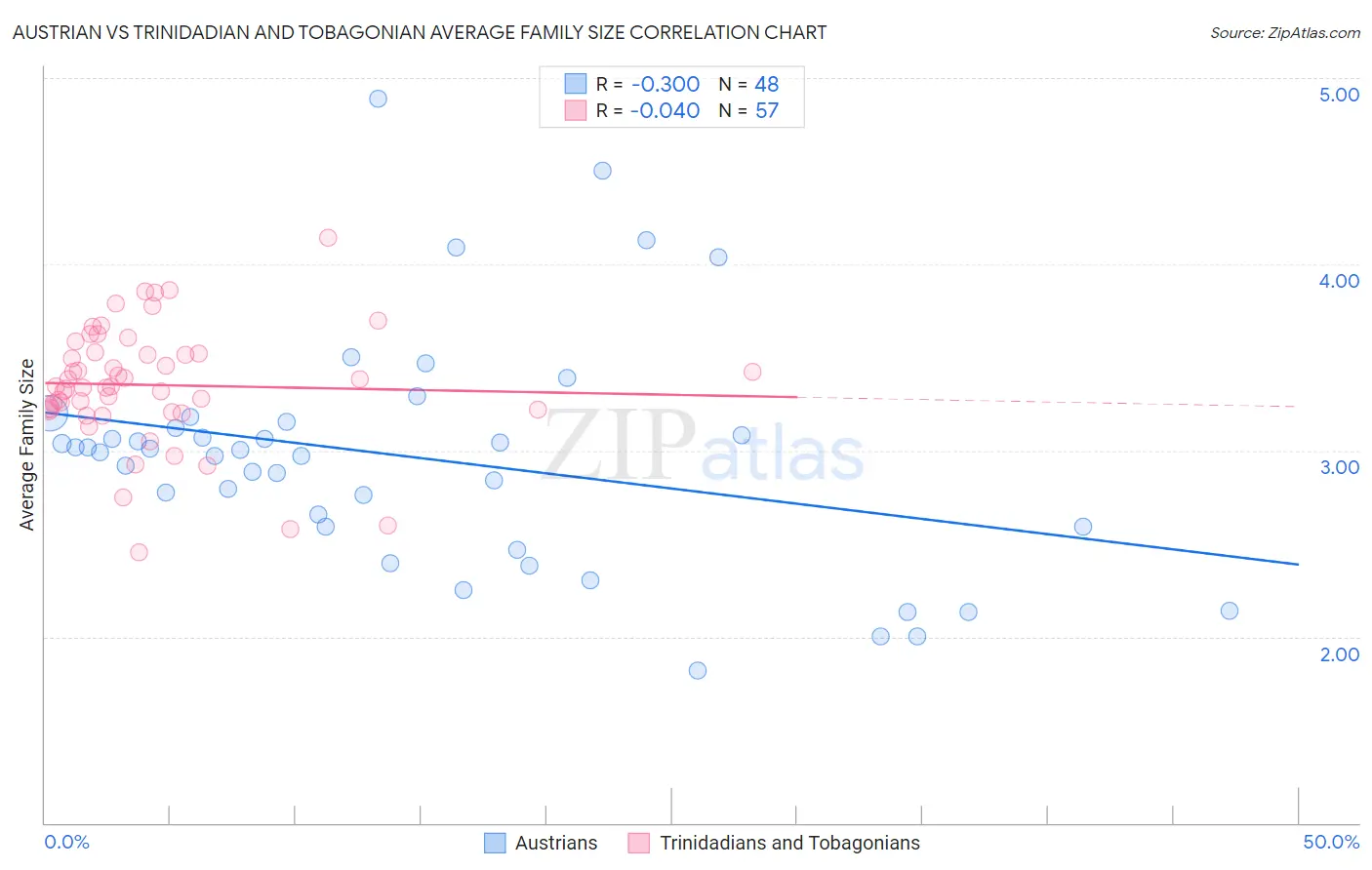 Austrian vs Trinidadian and Tobagonian Average Family Size